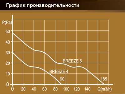 Вентилятор накладной BREEZE D125 обр.клапан MRH DICITI