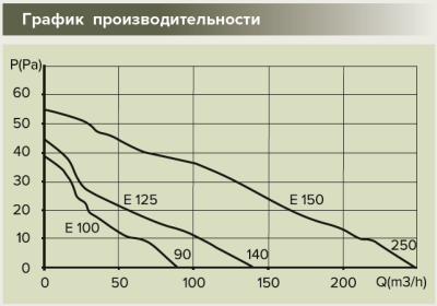 Вентилятор накладной E D100 обр.клапан MRe ERA