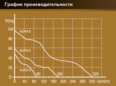 Вентилятор накладной AURA D100 обр.клапан Champagne DICITI