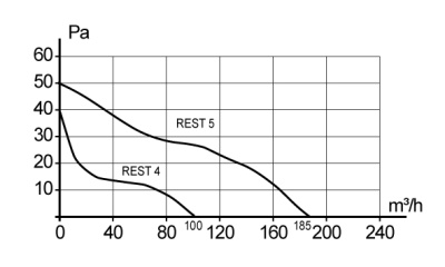 Воздуховод ВП D125 L0,5м пластик ERA