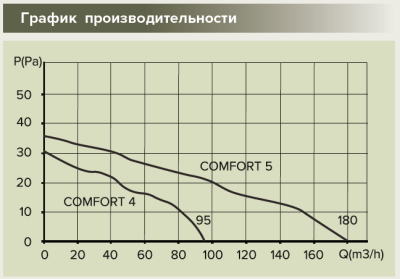 Вентилятор накладной COMFORT D125 ERA