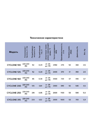Вентилятор канальный CYCLONE D200 центробежный пластиковый корпус ERA PRO