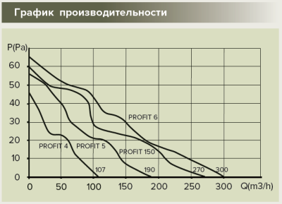 Вентилятор канальный PROFIT D150 осевой двигатель BB ERA