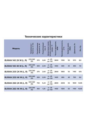 Вентилятор радиальный BURAN 260 220V Лв0 2полюс ERA PRO