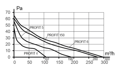 Воздуховод PF D125 армированный L3м ПВХ ERA