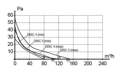 Анемостат АПВП фланец D100 регулируемый D145 пластик ERA